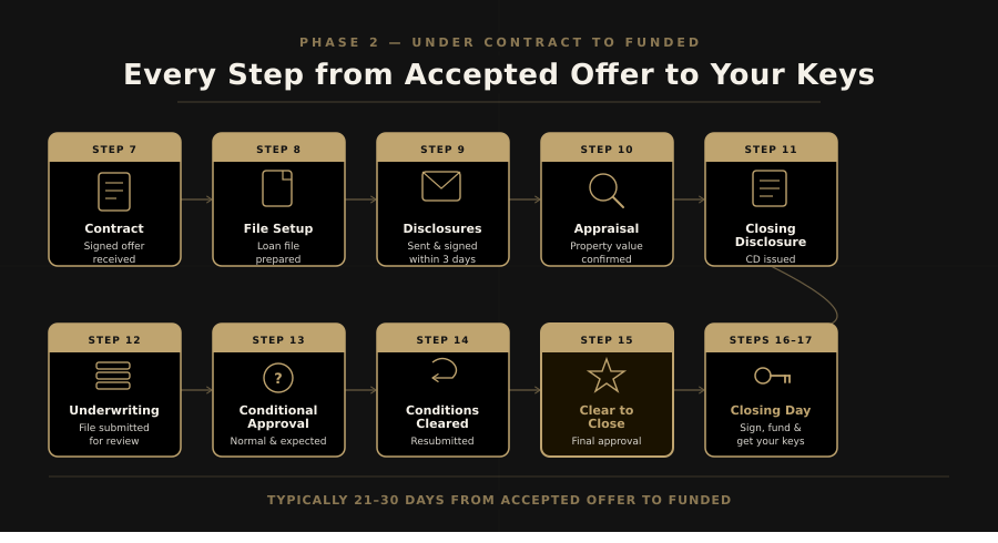 home buying process phase 2 under contract to funded