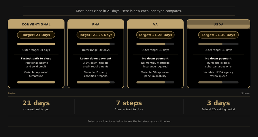 home loan timeline from pre-approval to closing