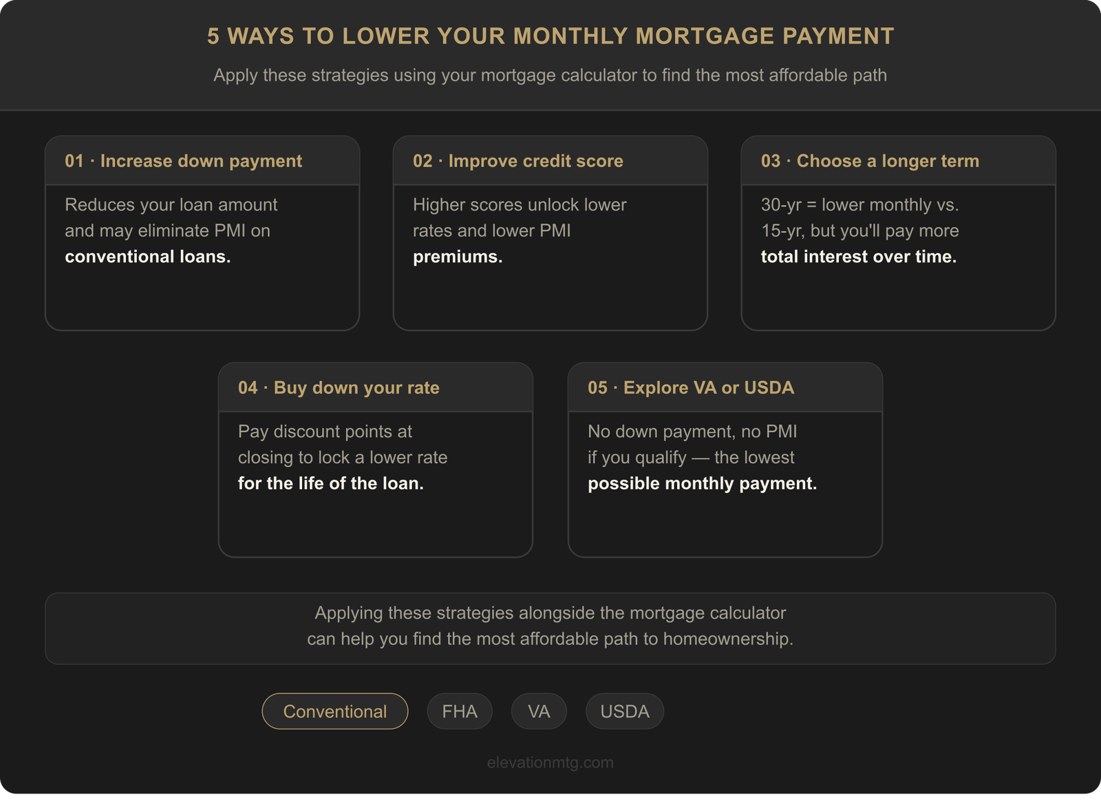 5 tips to lower your monthly mortgage payment illustrated with a mortgage calculator