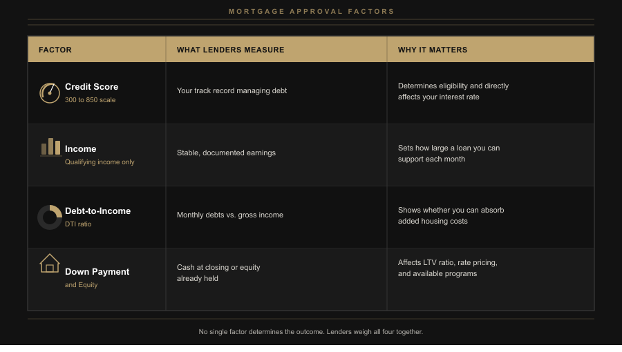 Mortgage approval factors chart showing credit score, income, DTI, and down payment