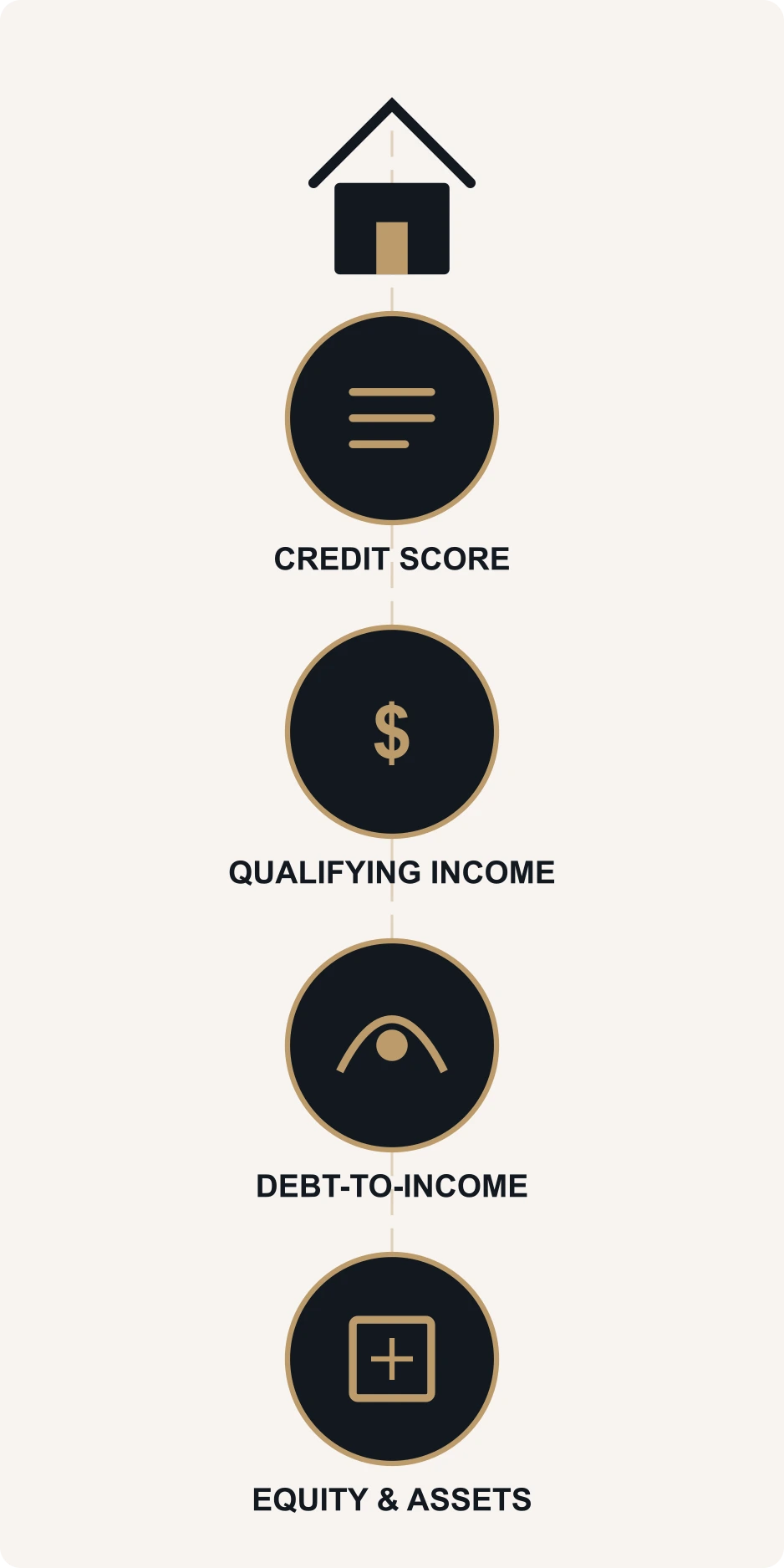 Mortgage approval factors chart showing credit score, income, DTI, and down payment